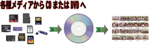 データ複製